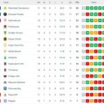 Kaizer Chiefs coach Nasreddine Nabi RED-CARDED after Durban defeat