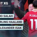Salah highest xG, most goals and assists, Haaland most shots: Premier League player stats