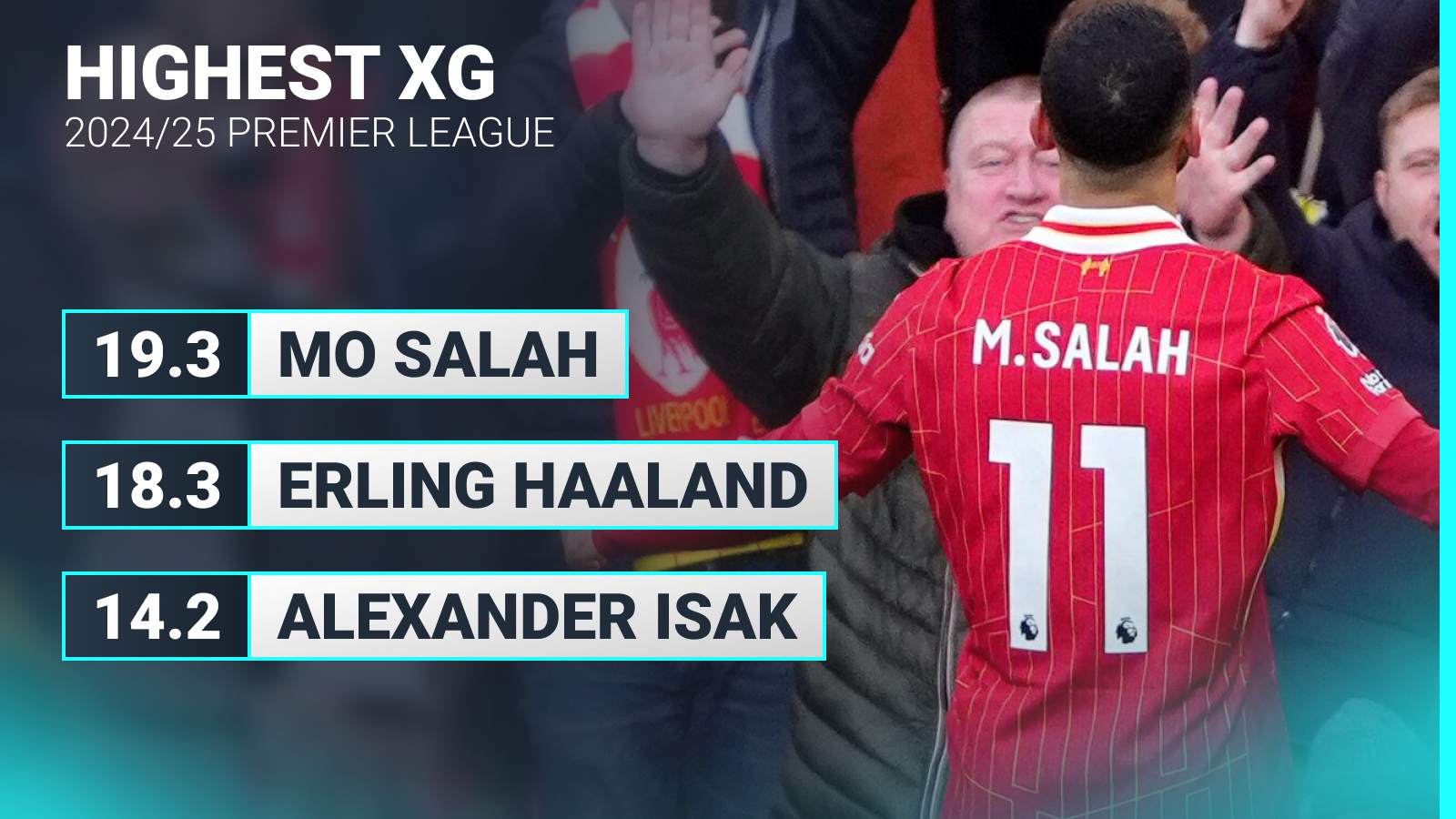 Salah highest xG, most goals and assists, Haaland most shots: Premier League player stats