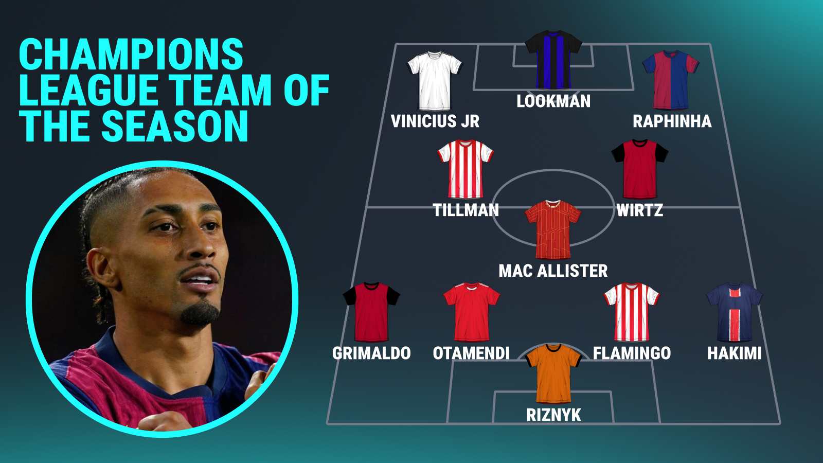 Salah outshone by Barcelona sensation in Champions League