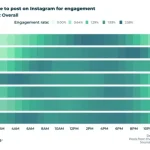 Report Looks at Best Time to Post to Social Apps in 2025